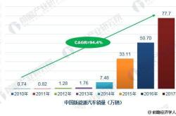 新能源汽车的需求量
