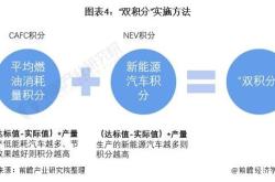 新能源汽车双积分政策是什么