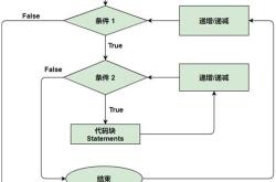 py循环