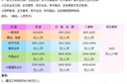 翻译报名费用多少