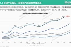 新能源汽车市场竞争问题