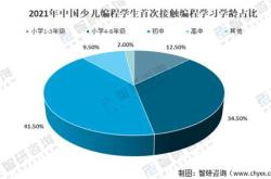 编程的市场行情