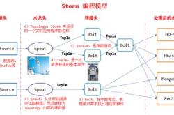 storm的工作原理