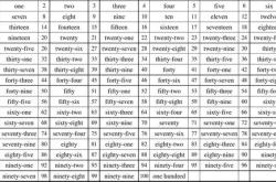 中英文数字互译