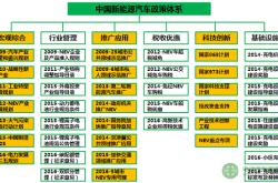 新能源汽车制造与装备