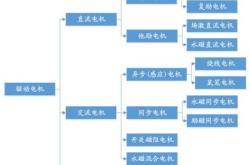 1.现在新能源汽车上使用的电机有哪几种?