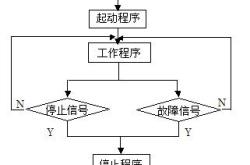 步进顺序编程实验报告