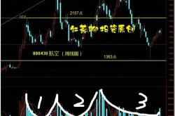 军工科技板块分析