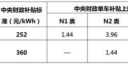 哪些行业有新能源补贴政策