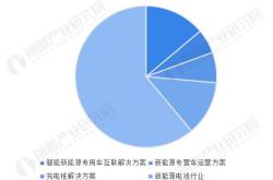 新能源融资重要性分析