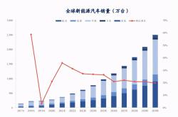 新能源汽车整车制造上市企业