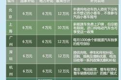 武汉新能源购车补贴如何申请
