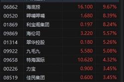 港股午评:恒指涨1.64%恒生科指涨2.85%!