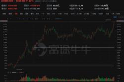 美股市场波动伯克希尔股价异常下跌与纽交所技术问题调查