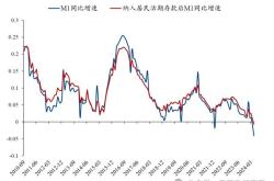 增速增加