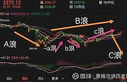 纳指指数