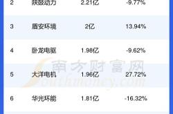 水滴公司2023年第一季度业绩亮眼归母净利润大幅增长