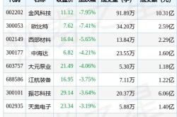 分析兄弟科技股价创新低及北向资金减持现象