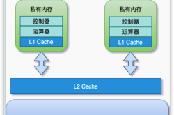 并发编程根源