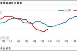 卓创资讯：月蛋价先跌后涨月或季节性上涨