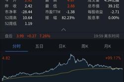 净亏损额缩减