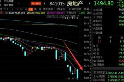 地产股涨势扩大，世联行首开股份金地集团集体涨停