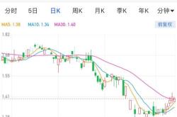 快讯：港股三大指数高开低走风电股医药外包概念股齐挫