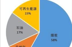 开展新能源的重要意义