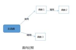 面向界面编程
