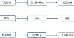 装修英文翻译