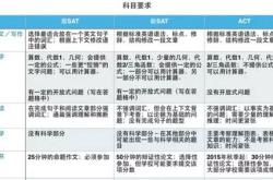 美国高考用英语怎么说