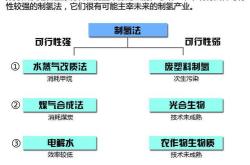 氢能源的成本