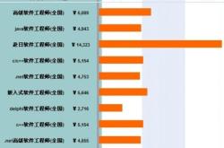 编程行业工资待遇如何