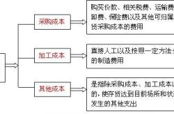 存货管理中的成本控制